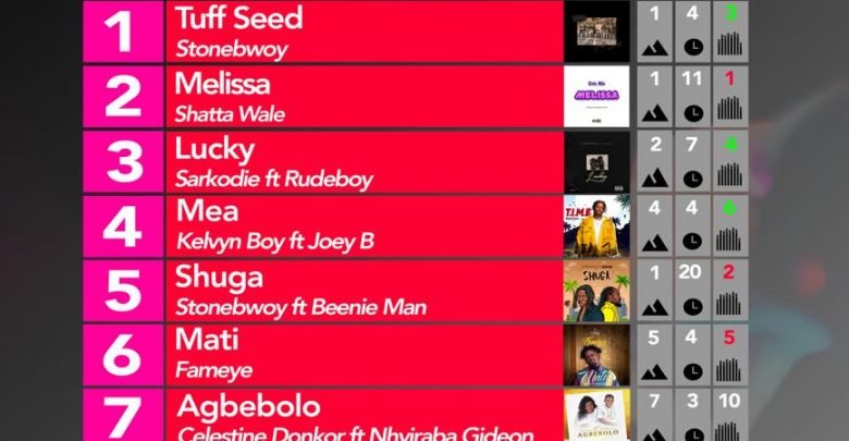 2019 Week 37: Ghana Music Top 10 Countdown