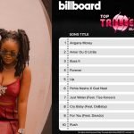 Gyakie debuts 4th position on Billboard Top Triller Global chart with 'Forever' hit single
