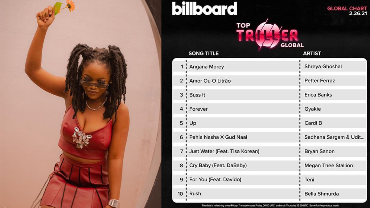 Gyakie debuts 4th position on Billboard Top Triller Global chart with 'Forever' hit single