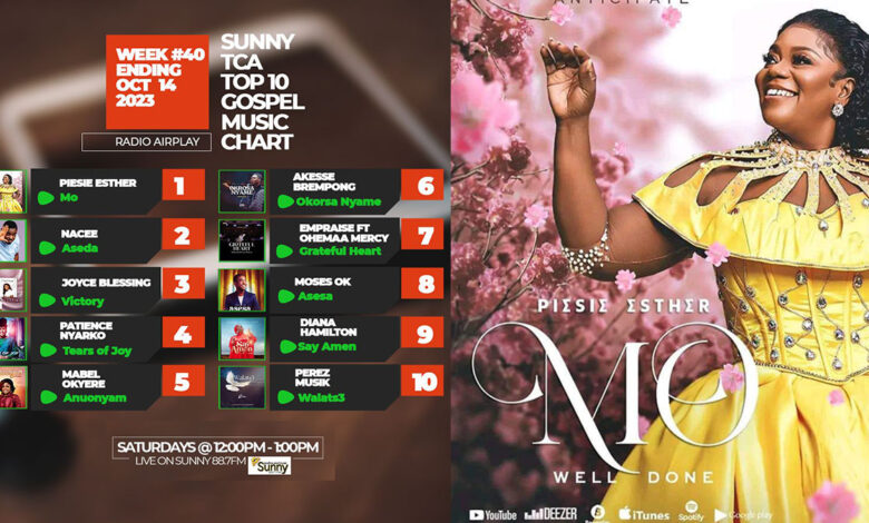 Piesie Esther's "Mo" overthrows Nacee for #1 spot on Sunny TCA's Top 10 Gospel Music Chart! - Full List Here