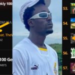 KobbyRockz Ebefa makes Audiomack's Germany & Brazil Weekly 100 Charts