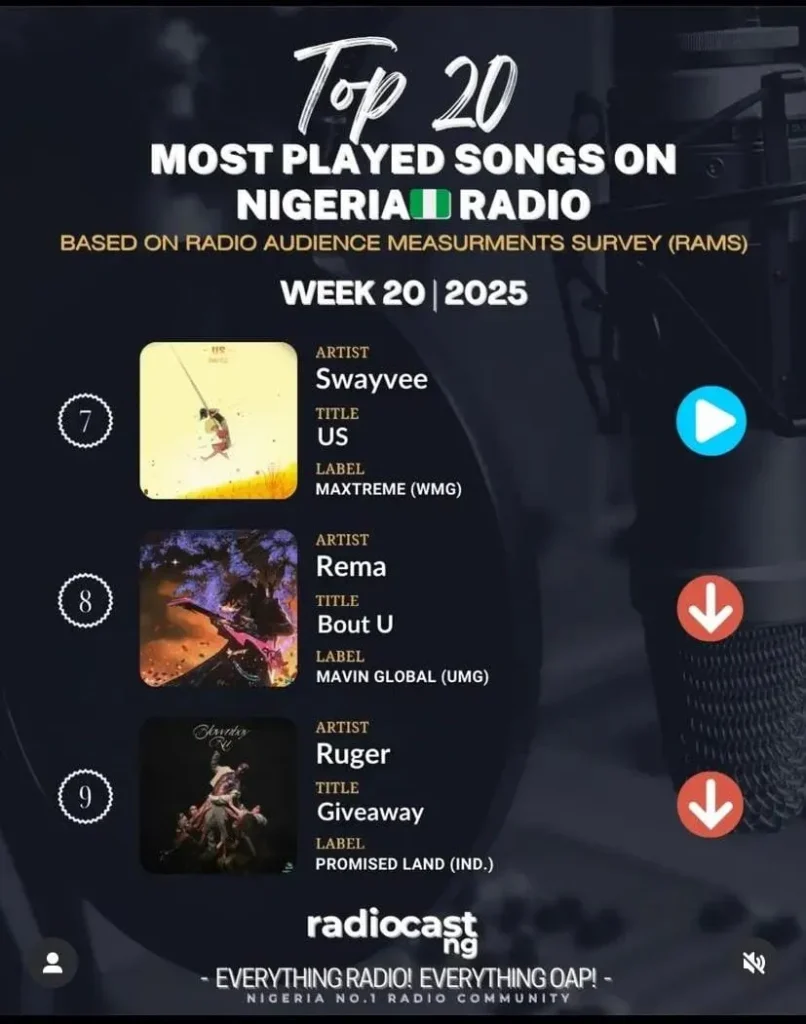 Radiocast’s RAMS (Radio Audience Measurement Survey) for Week 20. Credit: Radiocast