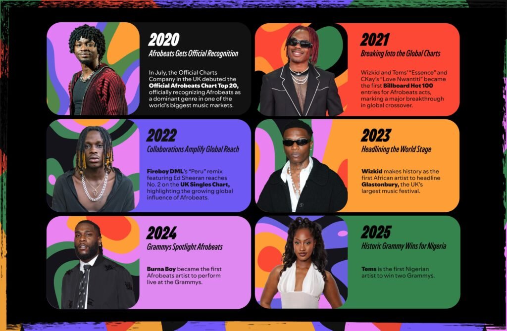 Afrobeats: Culture in Motion. Credit: Spotify.