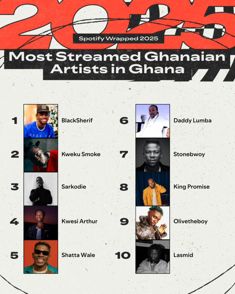 Daddy Lumba among Most streamed Ghanaian artists in Ghana. Credit: Spotify